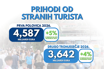 Rekordni prihodi od stranih turista u prvih 6 mjeseci 2026. godine 
